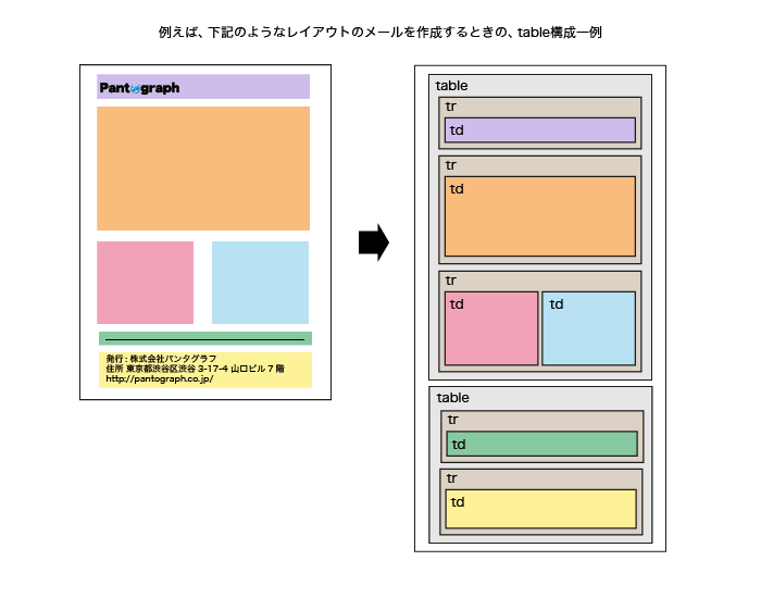 table構造サンプル