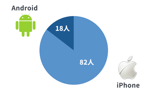 iPhone（iOS）とAndroidの比率