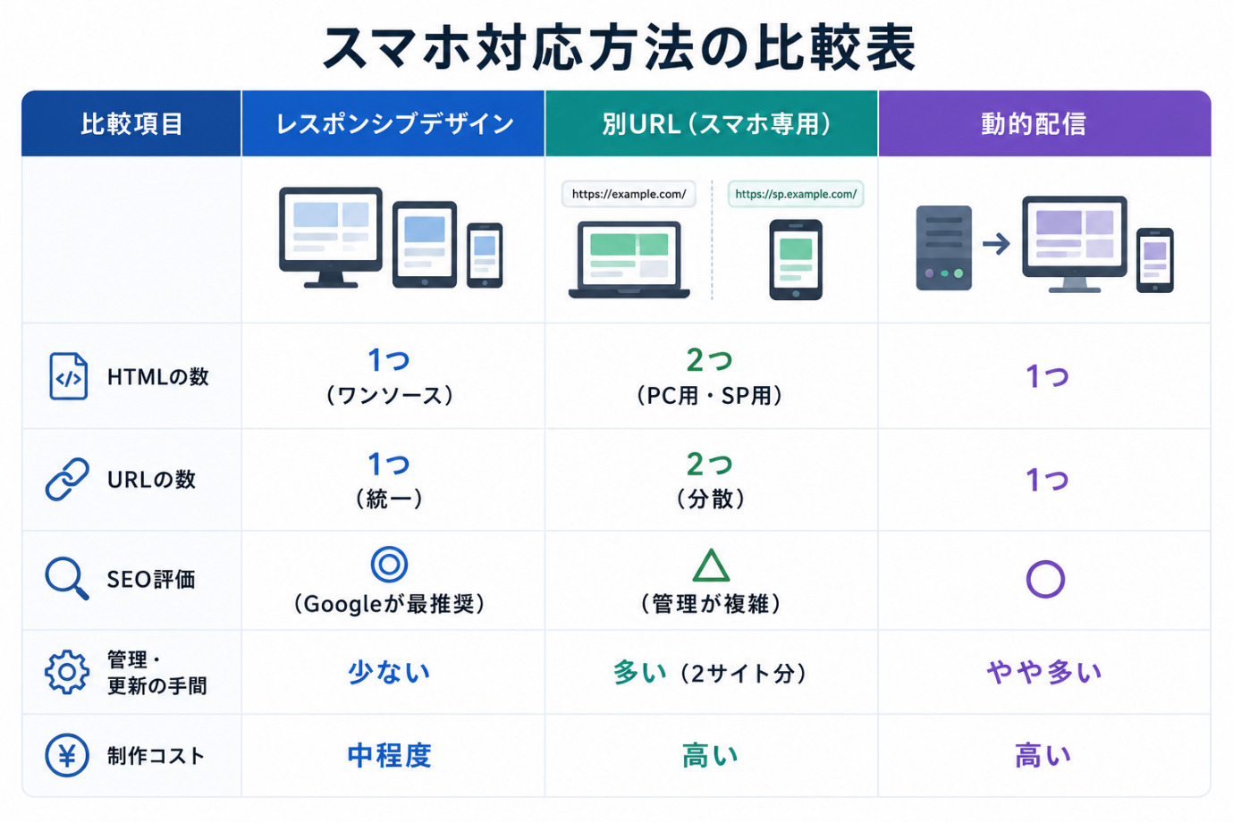 モバイル対応の主な手法比較