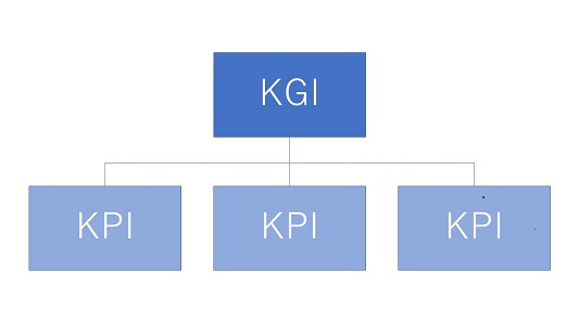 KPIツリーの図。KPIの下にKGIが設定される。
