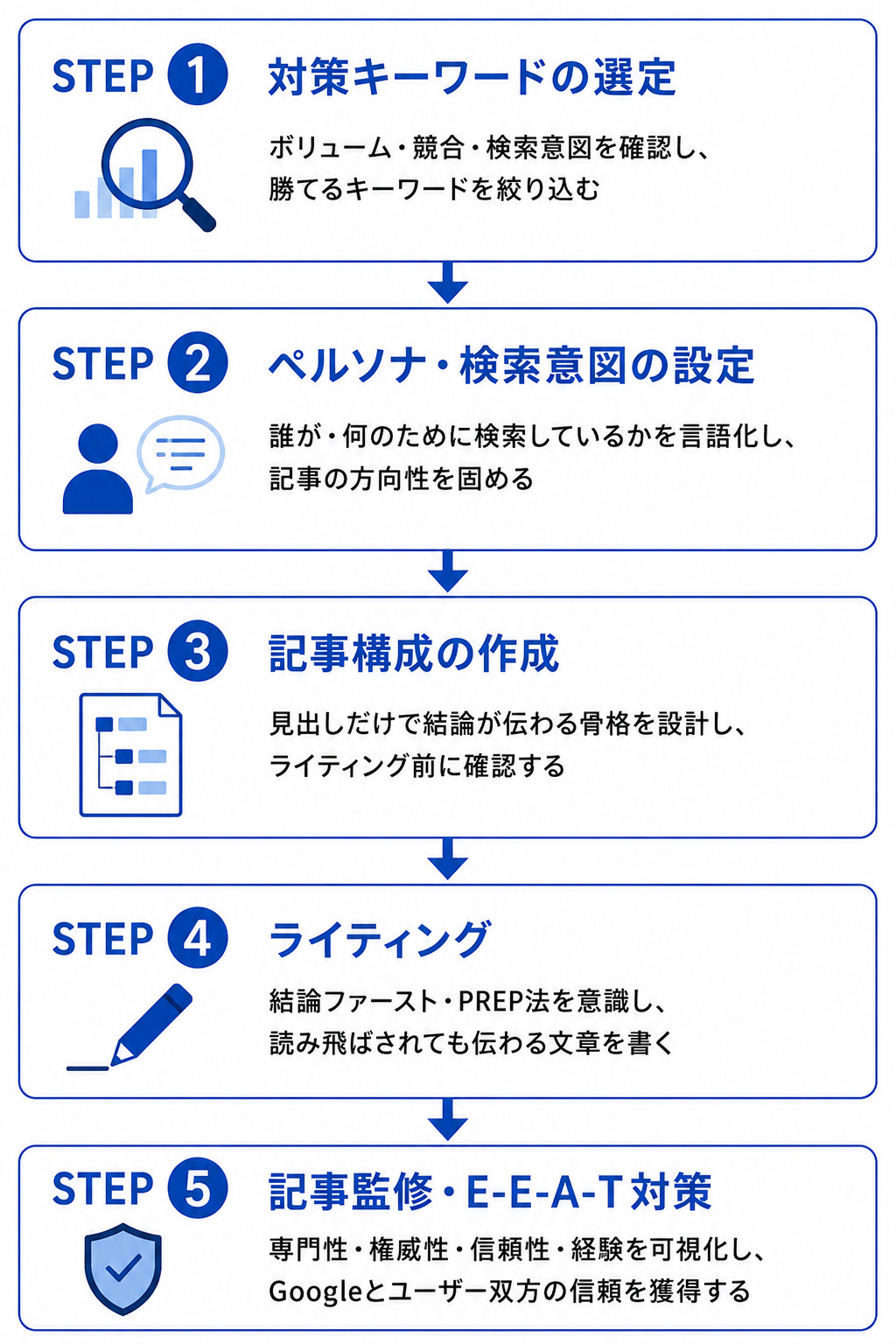 コンテンツSEOの5ステップ全体像