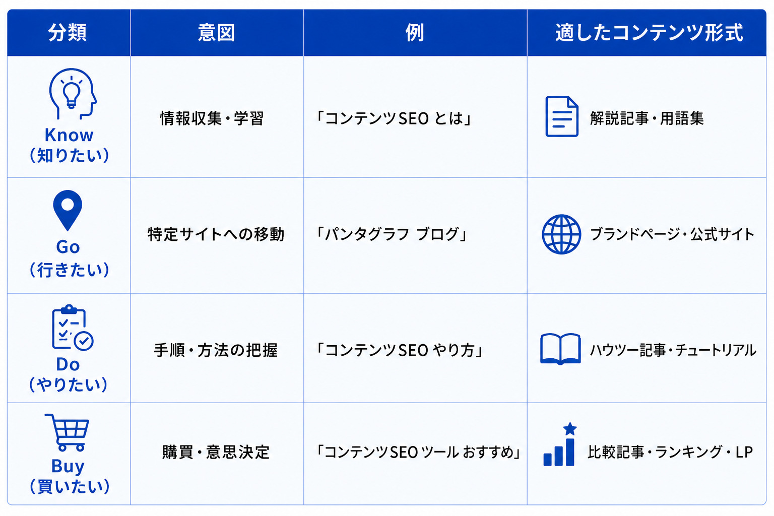 検索意図の4つの分類（4Cモデル）