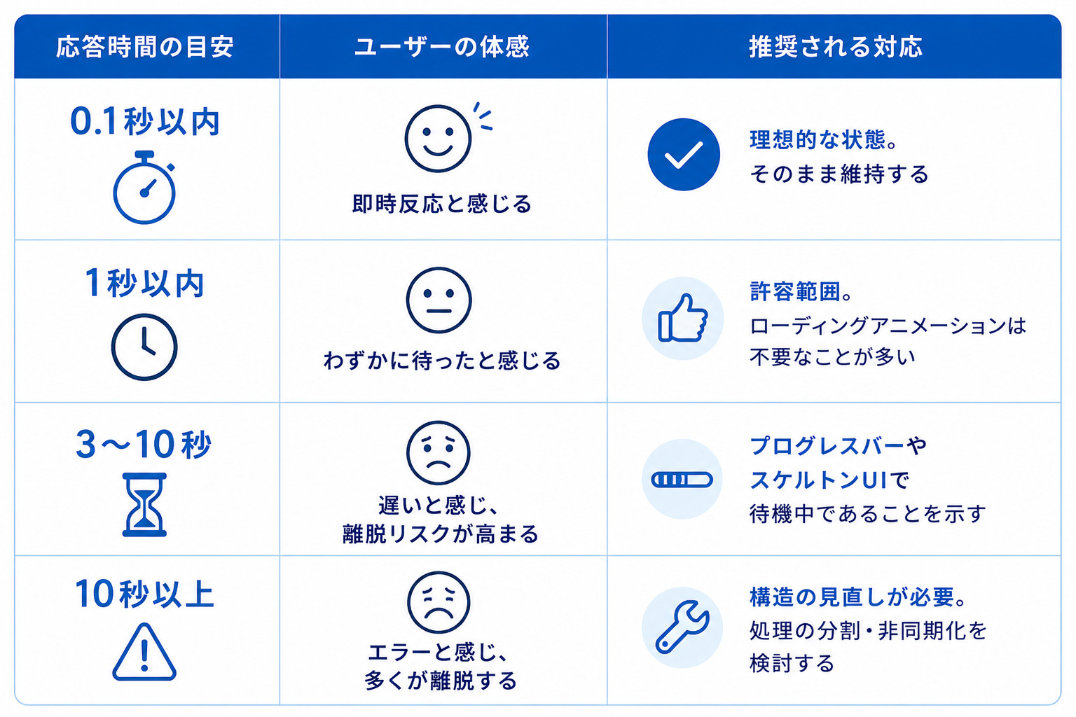 レスポンスにかかる時間が適切であること