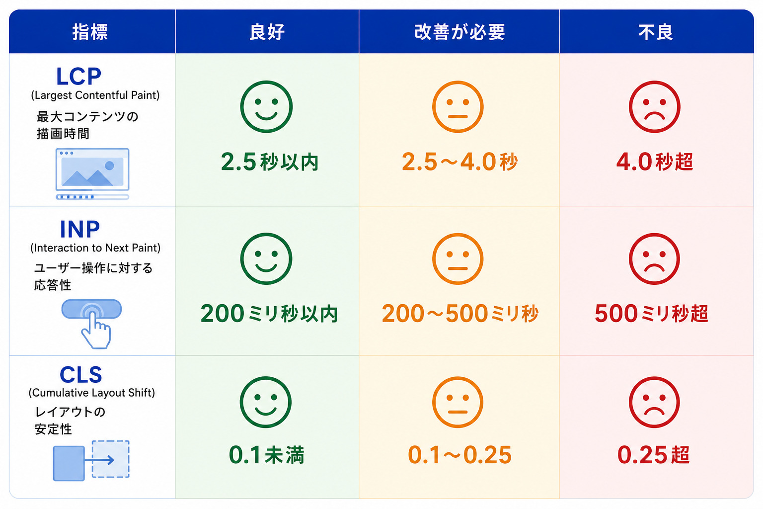 コアウェブバイタル3つの指標