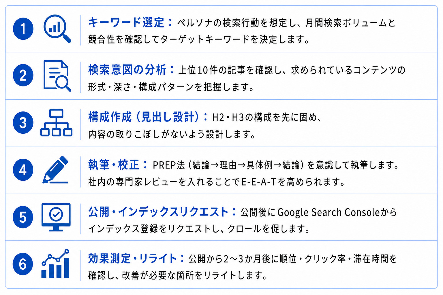 記事1本を仕上げる実務フロー