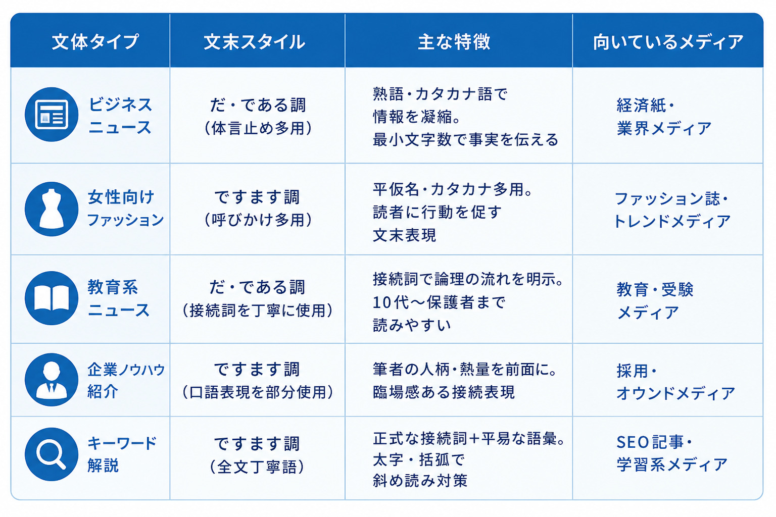 文体の種類