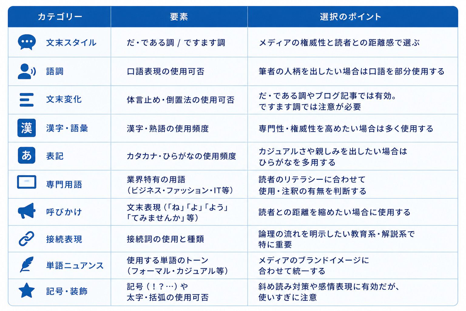 文体に関係する要素