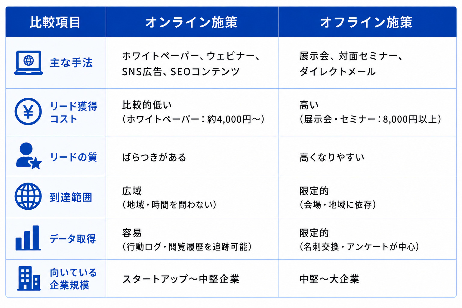 オンライン施策とオフライン施策の違いを比較
