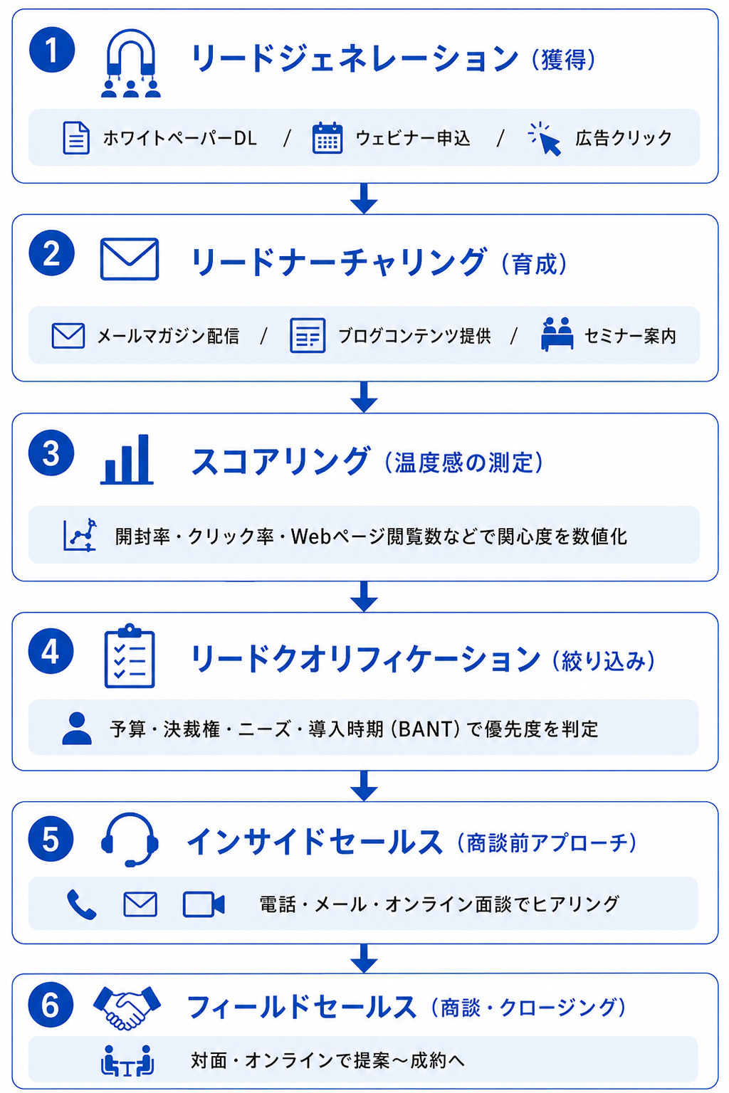 リード獲得から商談化までのフロー