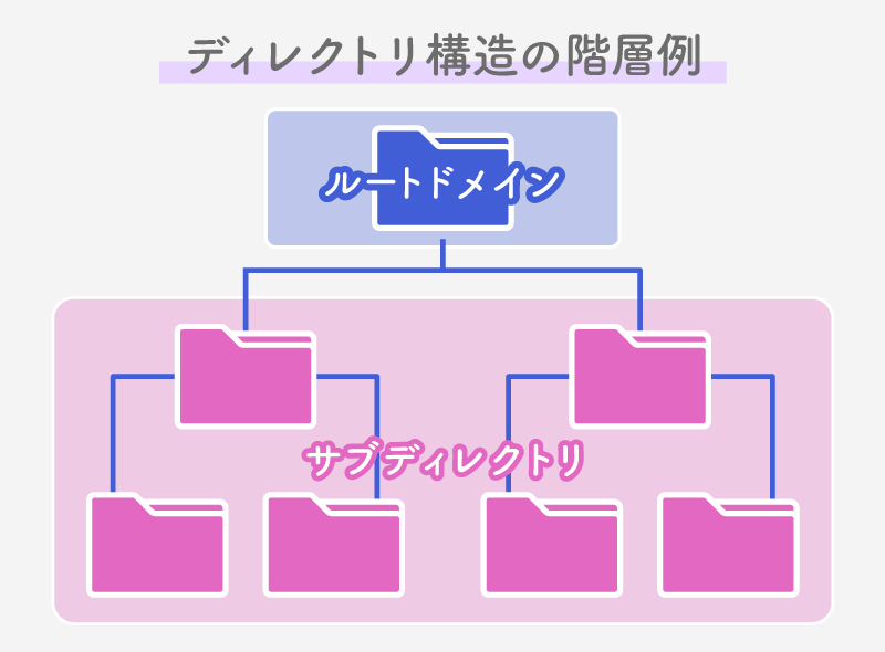 ディレクトリ構造