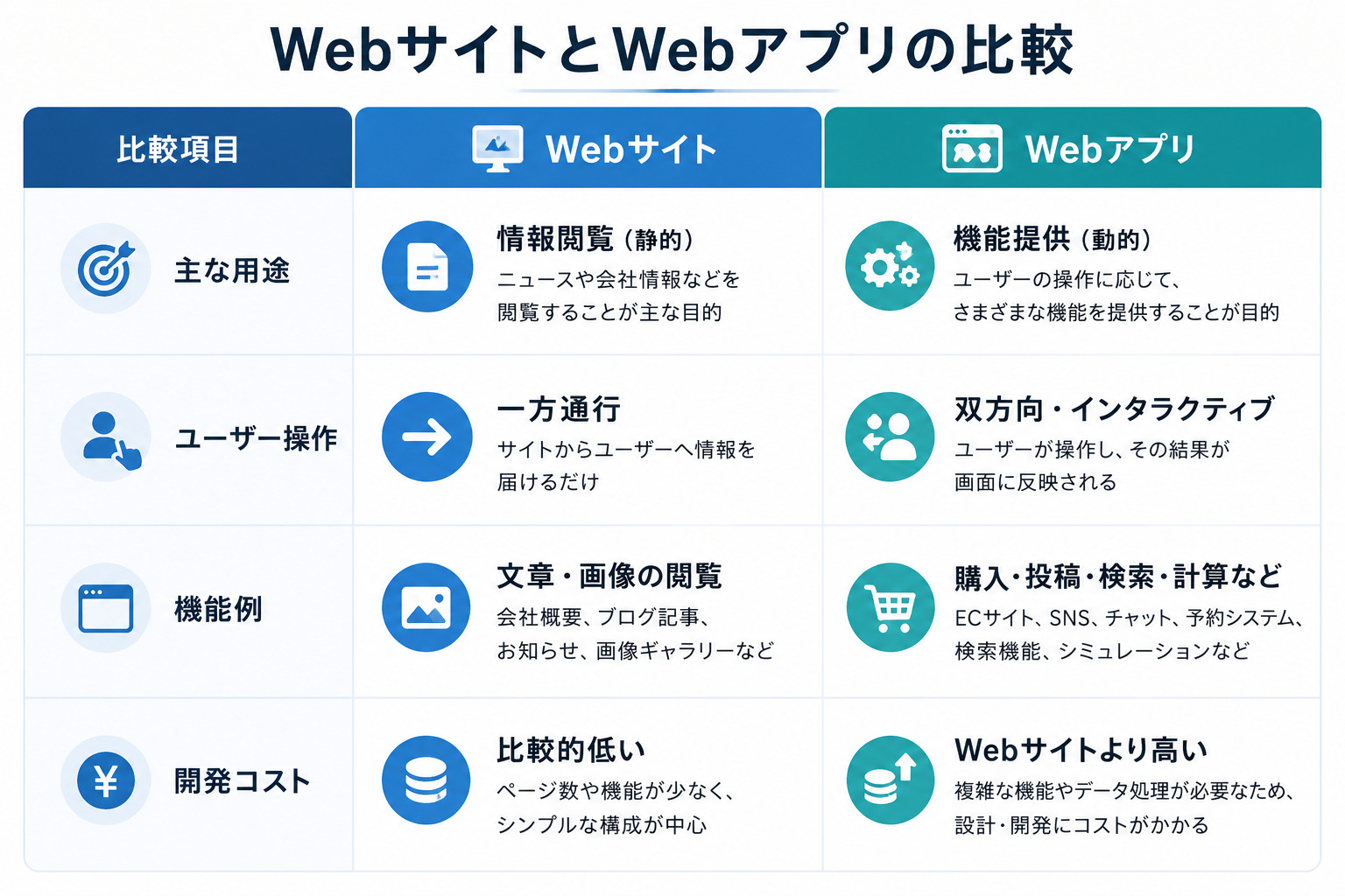 Webアプリ vs Webサイト 比較表