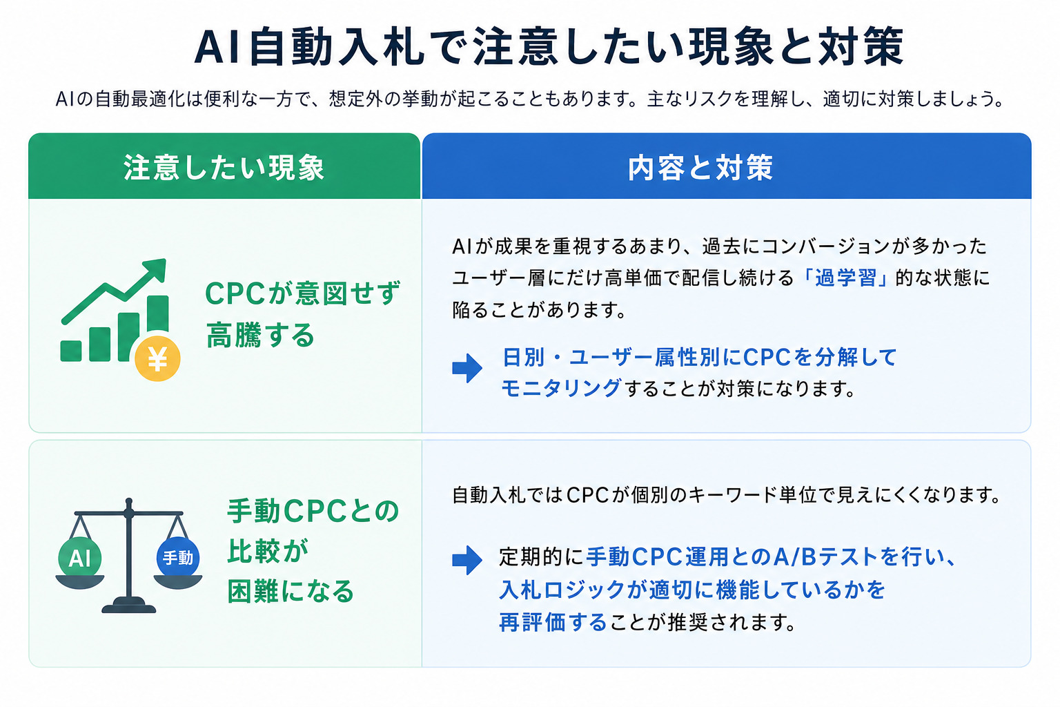 自動入札(スマートビッディング)とCPCの関係