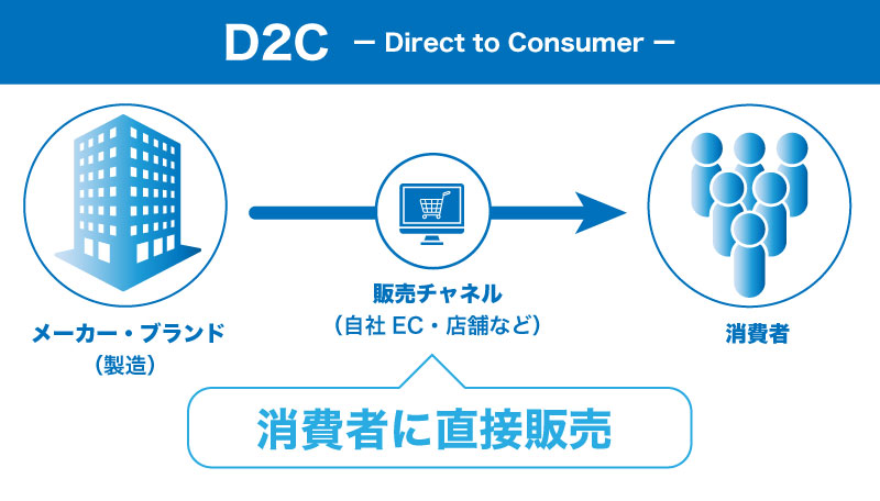 D2Cの説明