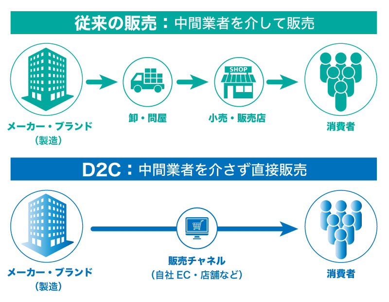 D2Cを従来の販売と比較した図