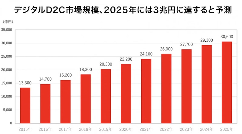 D2Cの規模のグラフ