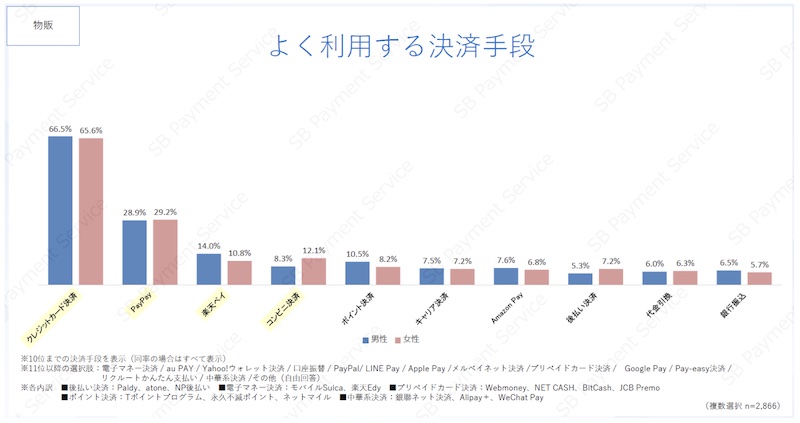 よく利用する決済手段のアンケート結果のグラフ