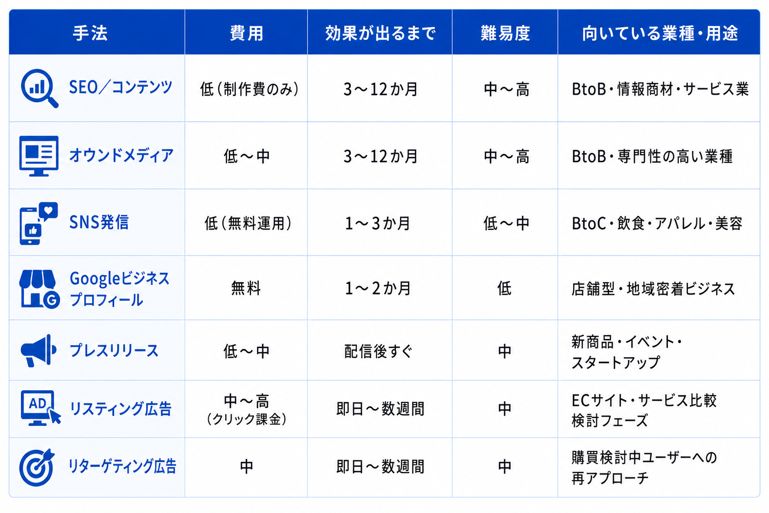 集客手法 早わかり比較表
