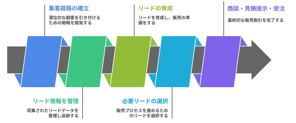 BtoBマーケティングの実施手順【5ステップ】