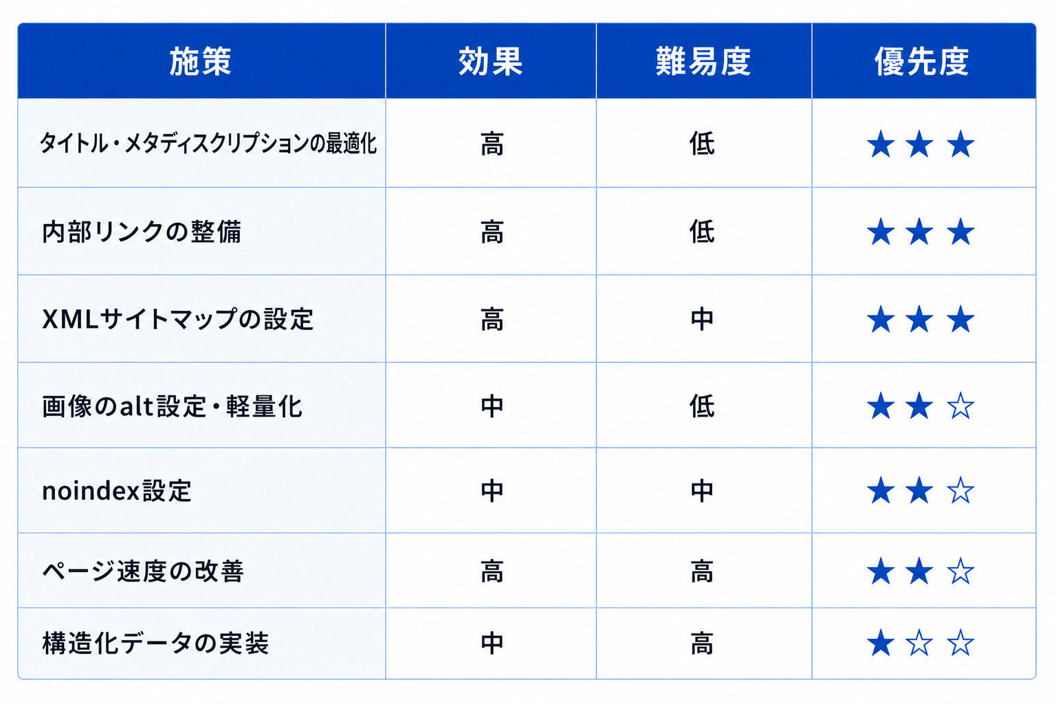 内部対策の施策別 優先度マトリクス