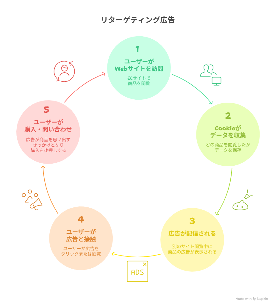 ECサイトを閲覧したユーザーを例にしたリターゲティング広告の仕組み