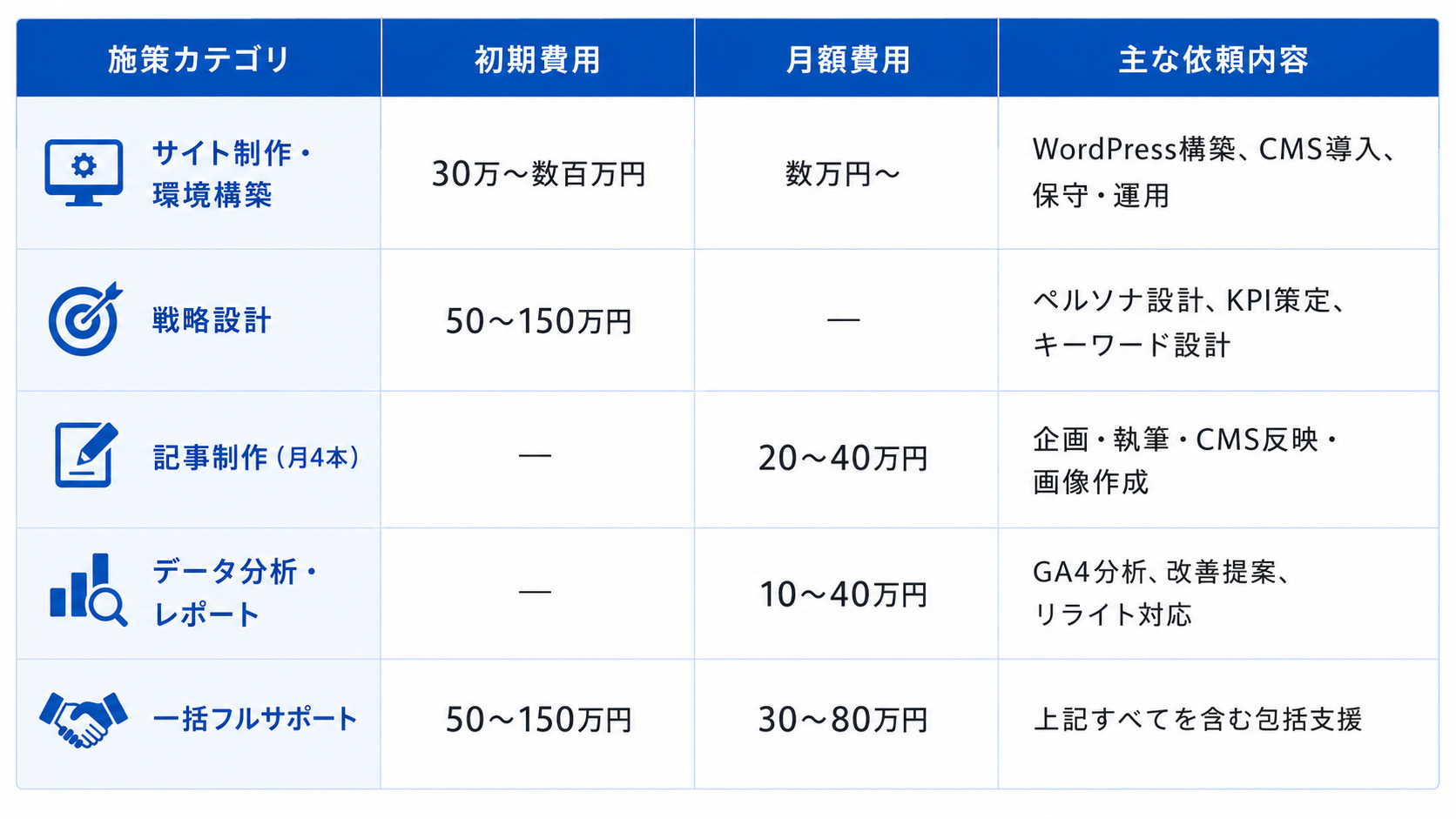 コンテンツマーケティングの主な施策と費用目安