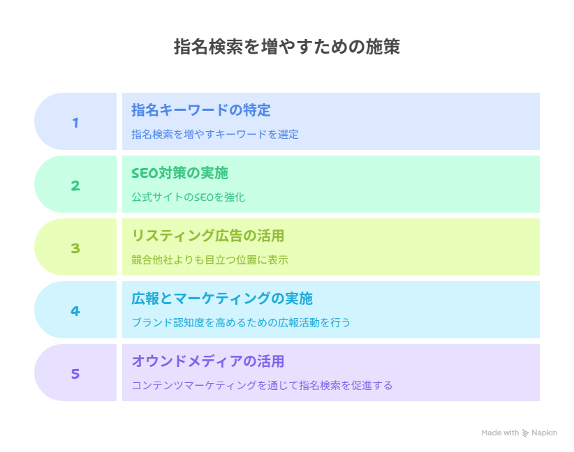 指名検索を増やすための施策