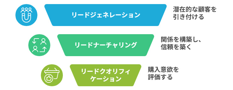 BtoBマーケティングで求められる顧客との関係構築