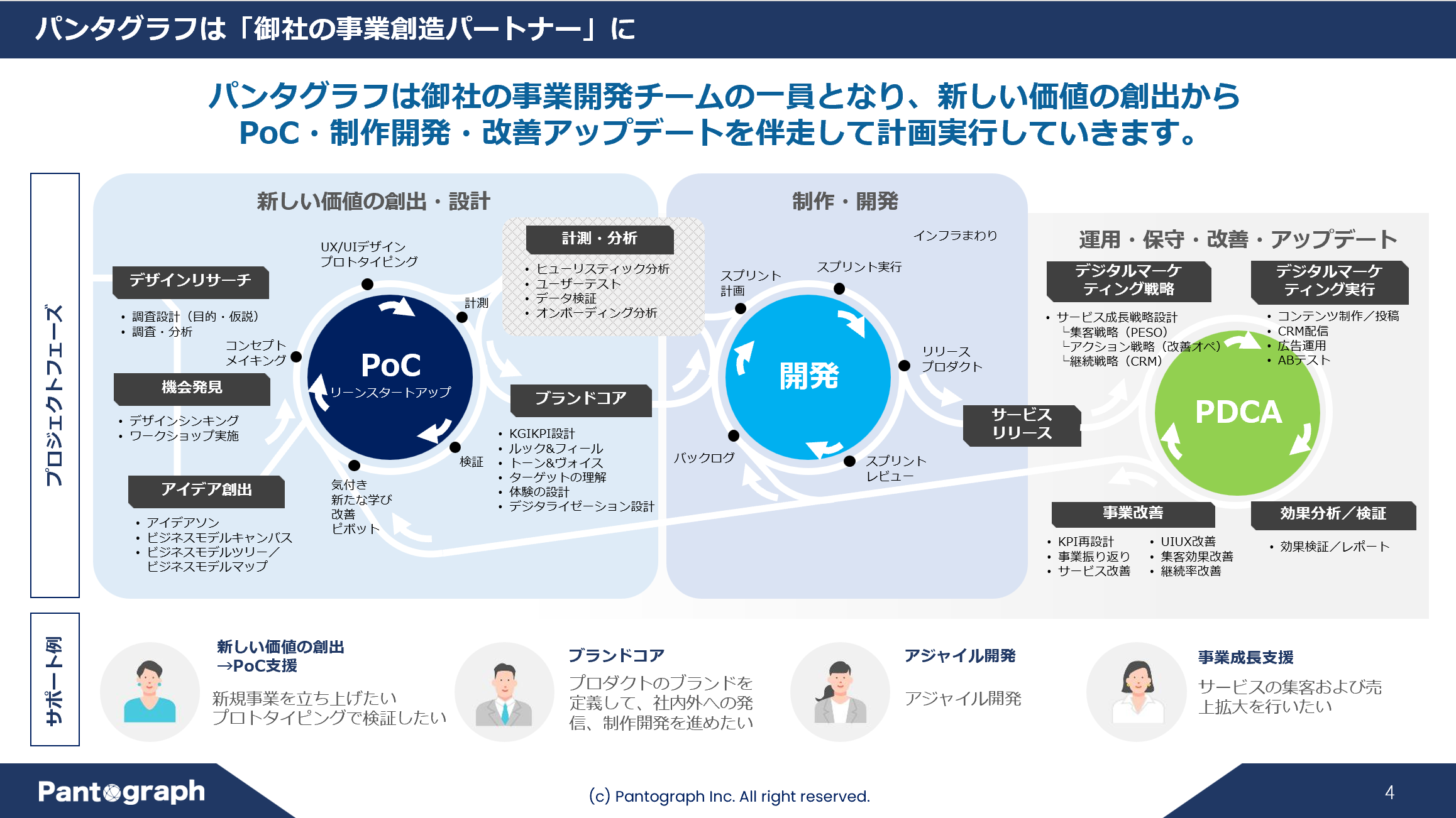 パンタグラフのサポート内容