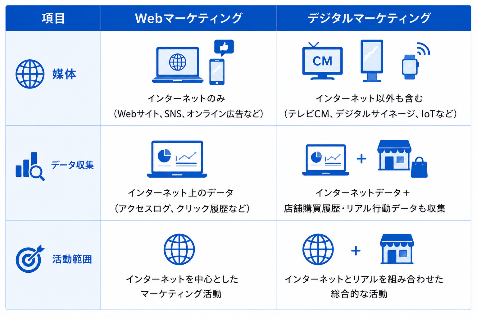 デジタルマーケティングとWebマーケティングの違い