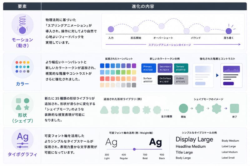マテリアルデザインの進化イメージ