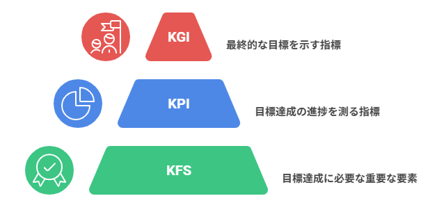 KGI・KPI・KFSの解説