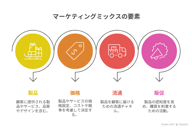 4P戦略とは？【製品・価格・流通・販促】