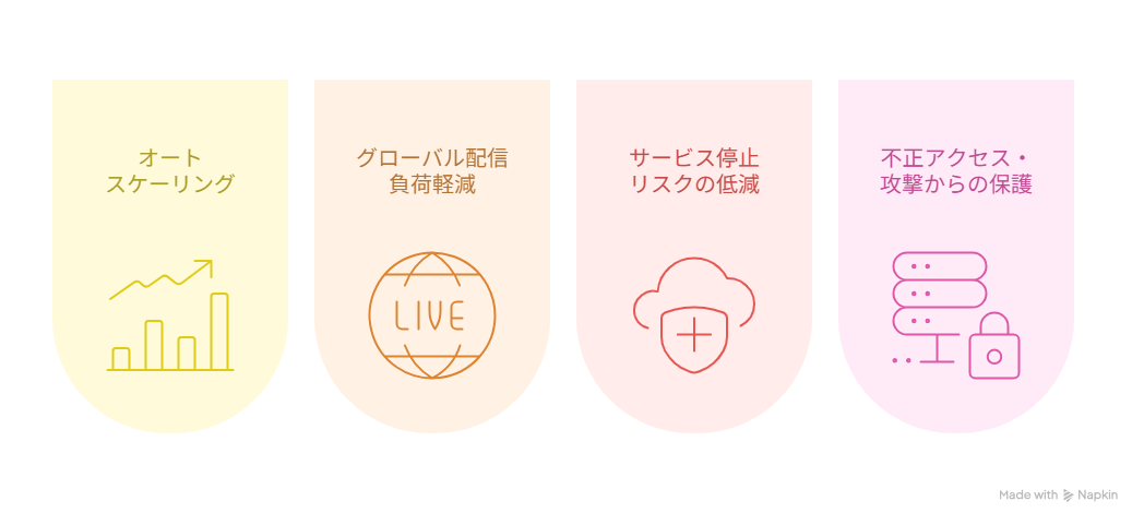 AWSで出来る対策