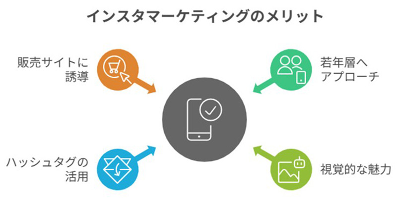 インスタマーケティングを実施するメリット