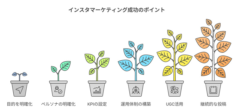 インスタマーケティング成功のポイント