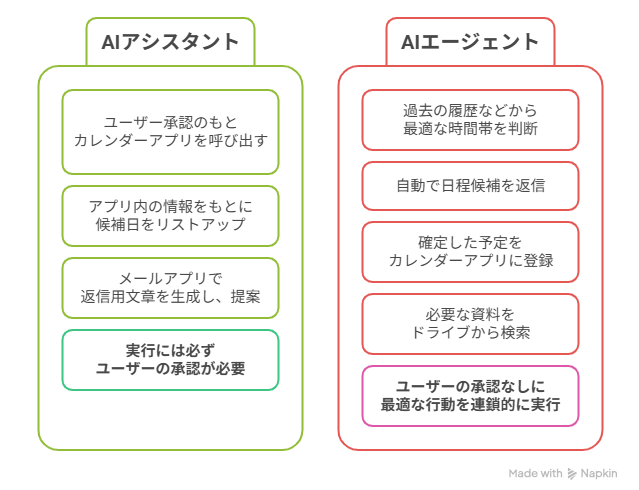 同一プロンプトに対するAIアシスタントとAIエージェント処理内容の違い