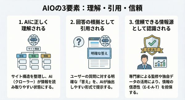AIOの3要素の説明画像