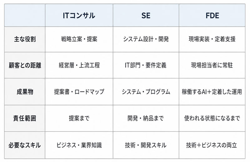 FDE・SE・ITコンサルの役割比較