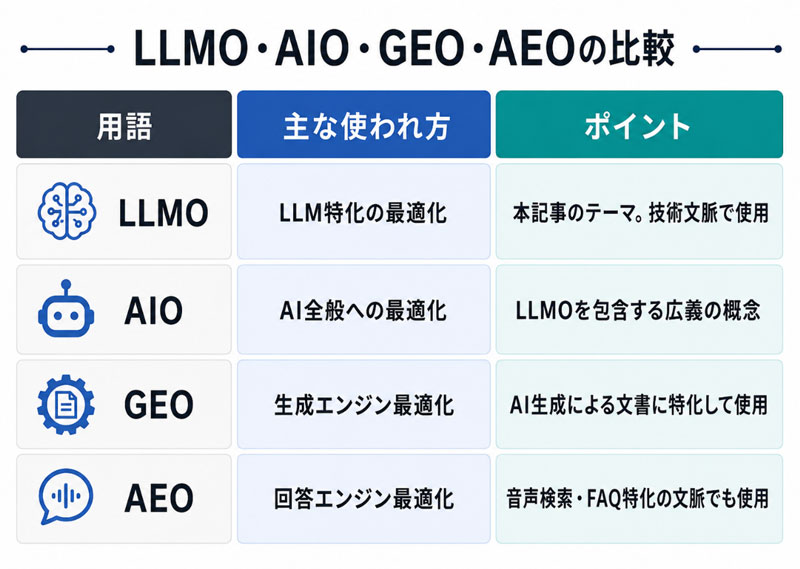 用語マップ：関連概念の整理