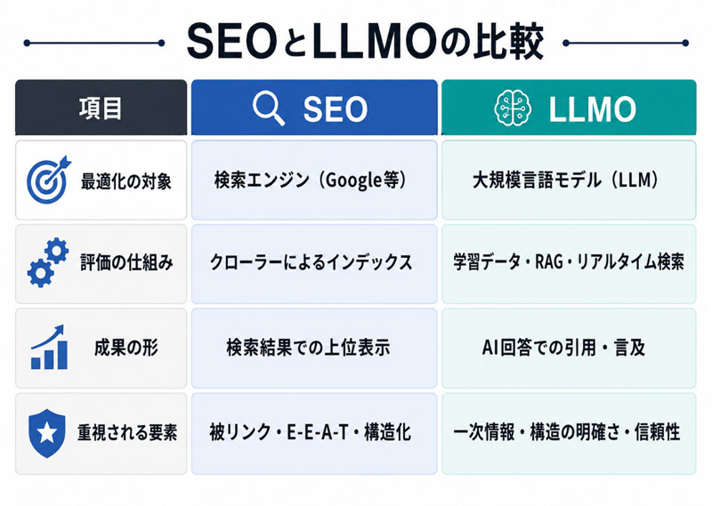 SEOとLLMOの違い：ひと目で分かる比較
