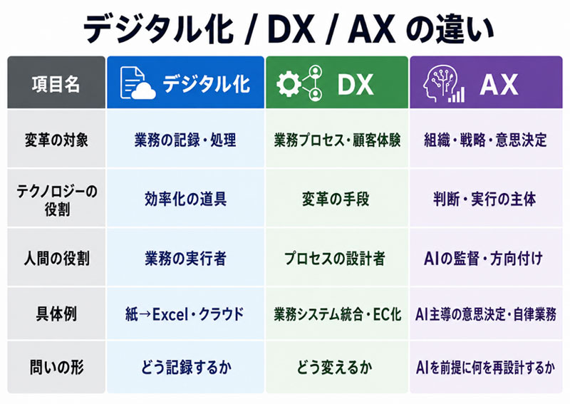 デジタル化、DX、AXの違い