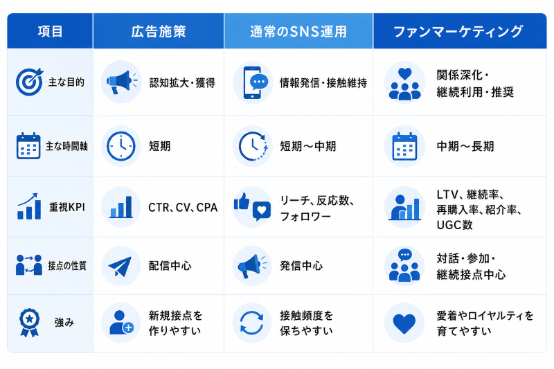 ファンマーケティングとその他の施策の違いの表