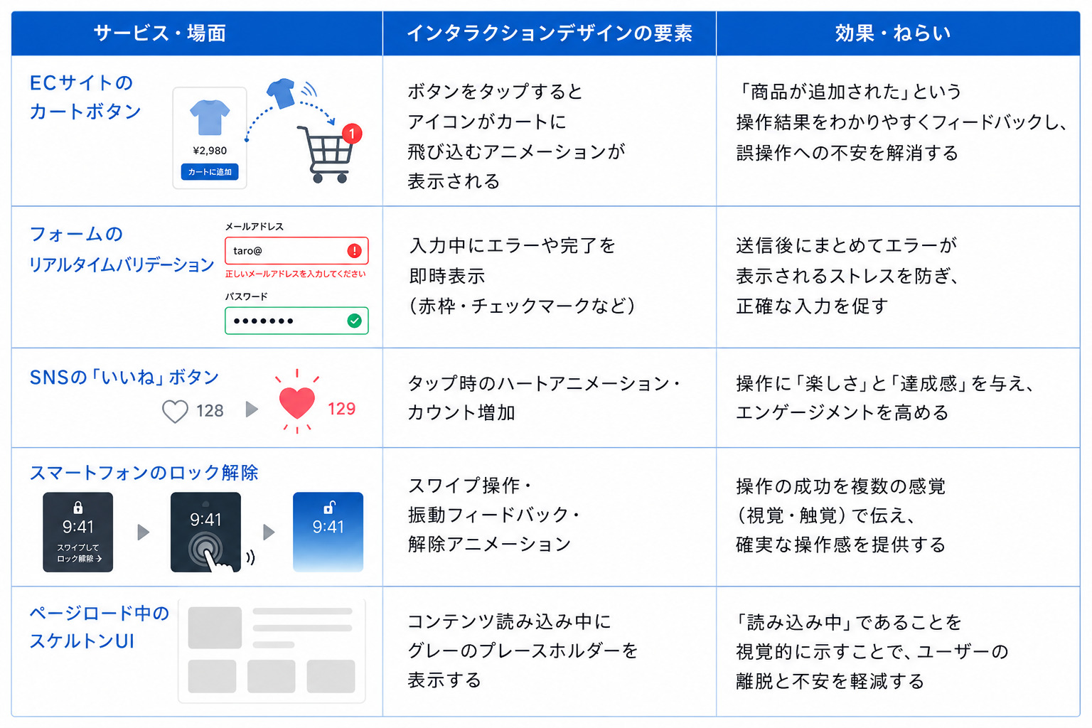 インタラクションデザインの活用事例