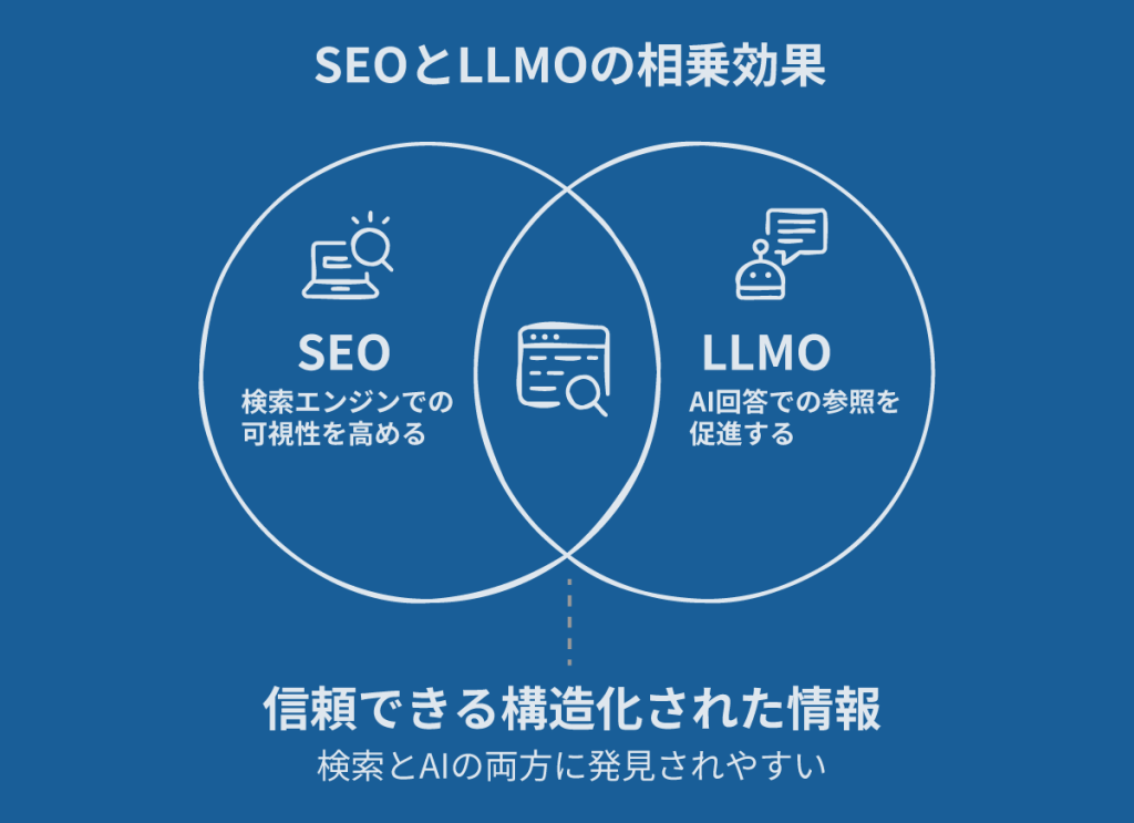 SEOとLLMOの相乗効果