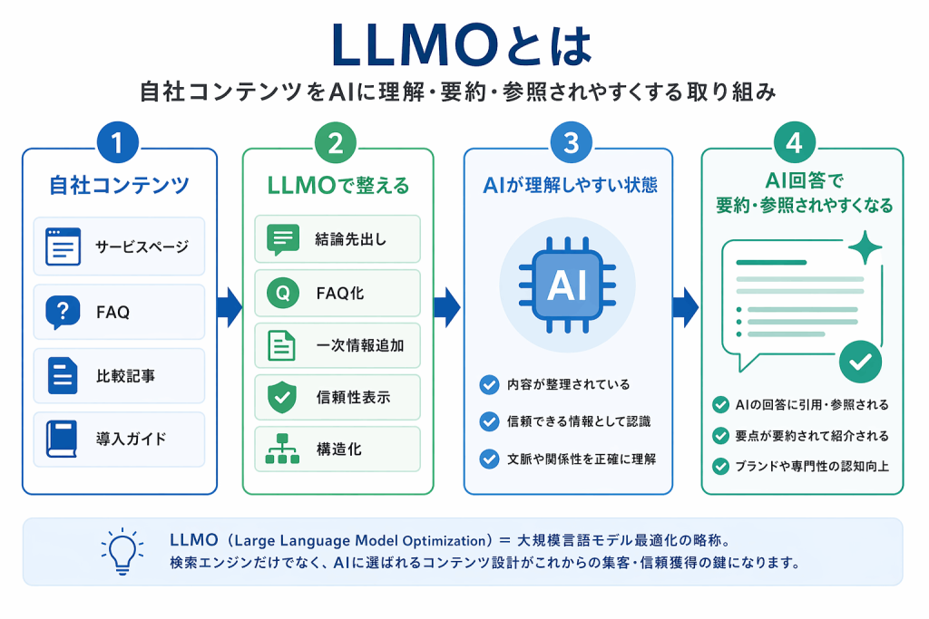 LLMOとは