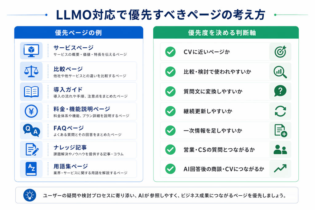 LLMO対応で優先すべきページと判断軸