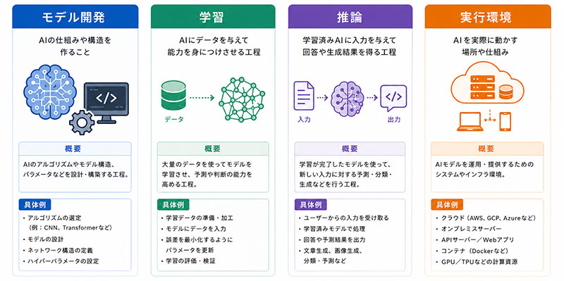 AIシステムの構成要素