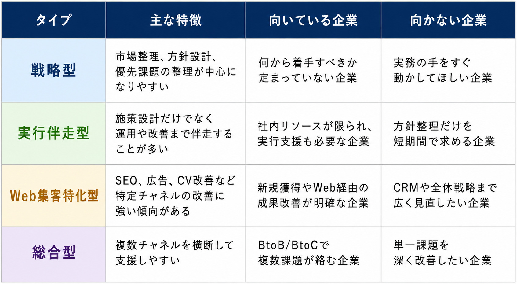 戦略型・実行伴走型・Web集客特化型・総合型の違い