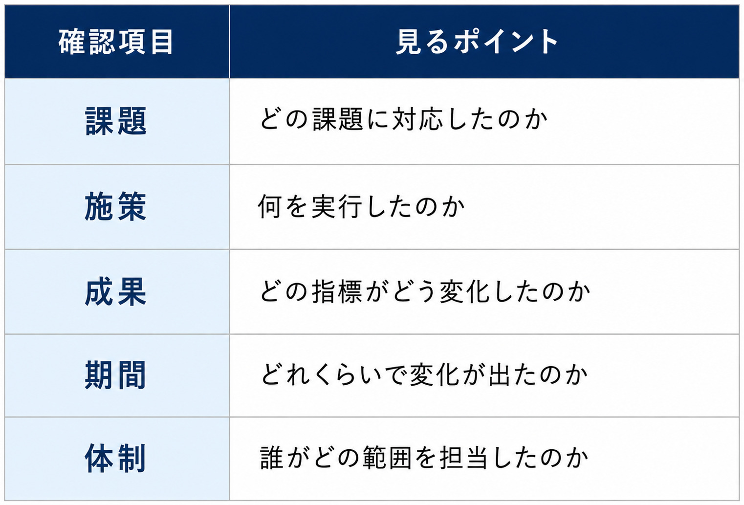 実績の確認項目