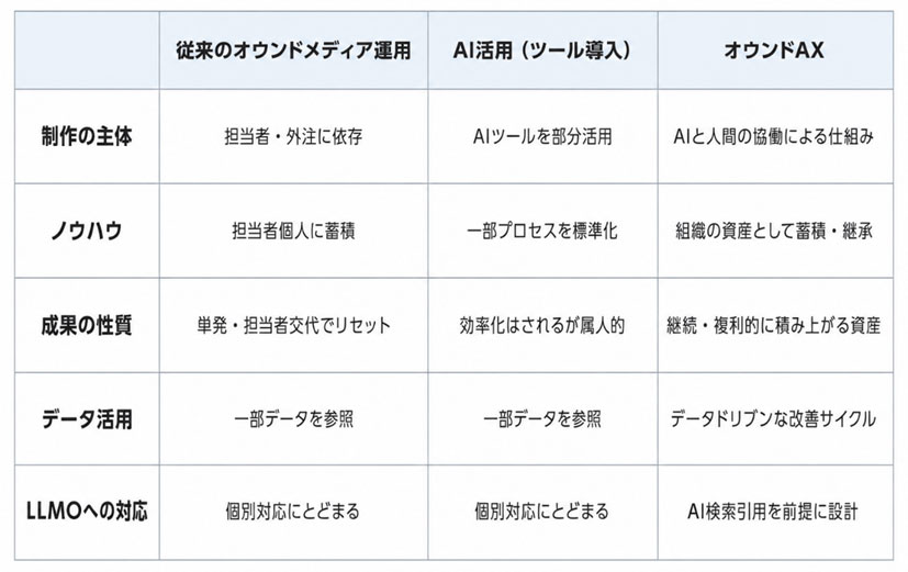 従来運用・AI活用・オウンドAXの3段階比較